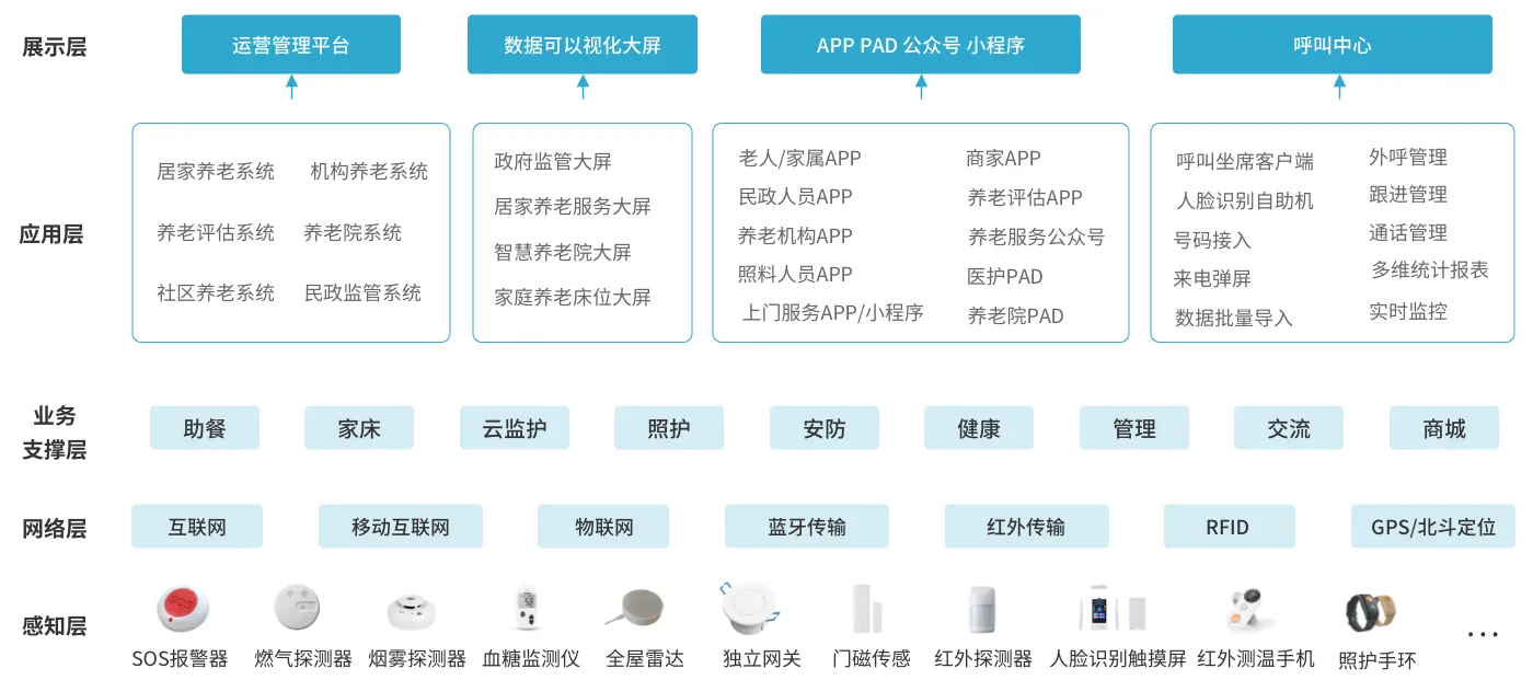 全场景智慧养老云平台